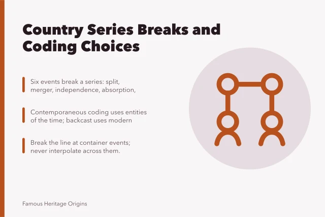 Chart showing country series breaks and two coding methods. People by country by year compared with what actually happens