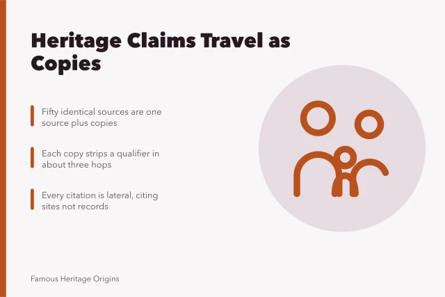 Card explaining how heritage claims circulate as unsourced copies. People by heritage directory compared with what actually happens