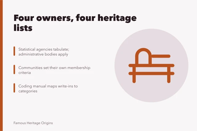 Card explaining four owners of people-by-heritage lists and their roll-up rules. A people by heritage list has four different owners, not one