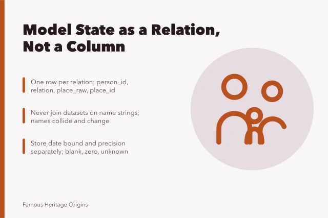 Diagram of person-place relation rows with separate raw and normalized columns. 7 points on reading people by US state data