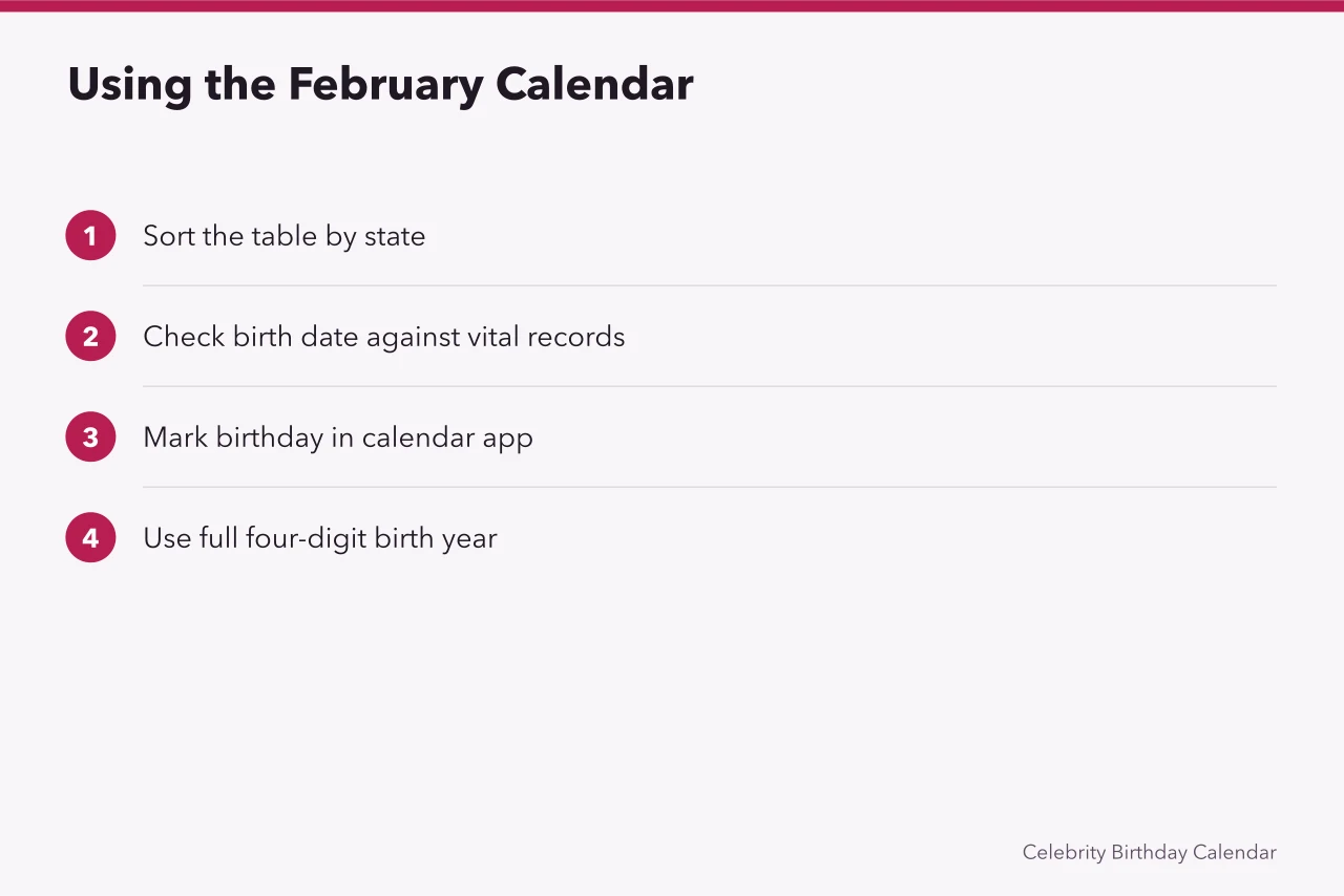 Four-step guide for using the February birthday calendar (Members of Congress with February birthdays: a state-by-state calendar)