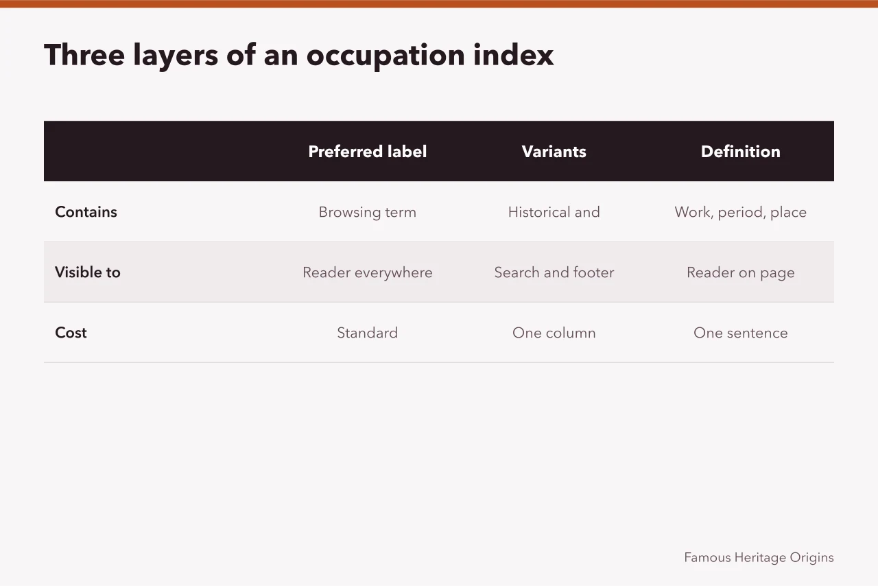 Comparison table of the three layers of an occupation index (Straight talk on people by profession directory)