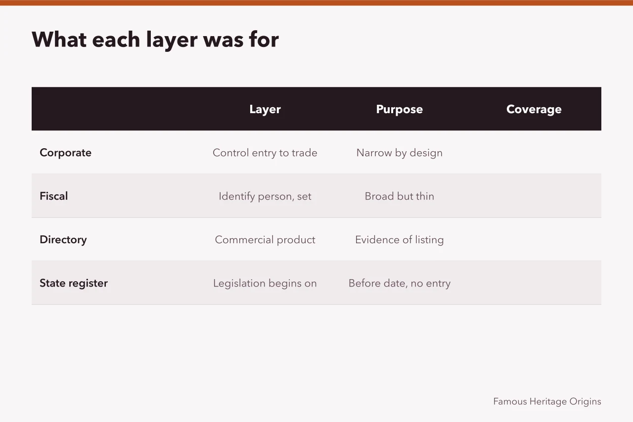 Comparison of four record layers by purpose and coverage (People by profession timeline: six institutional layers, each with its own gaps)